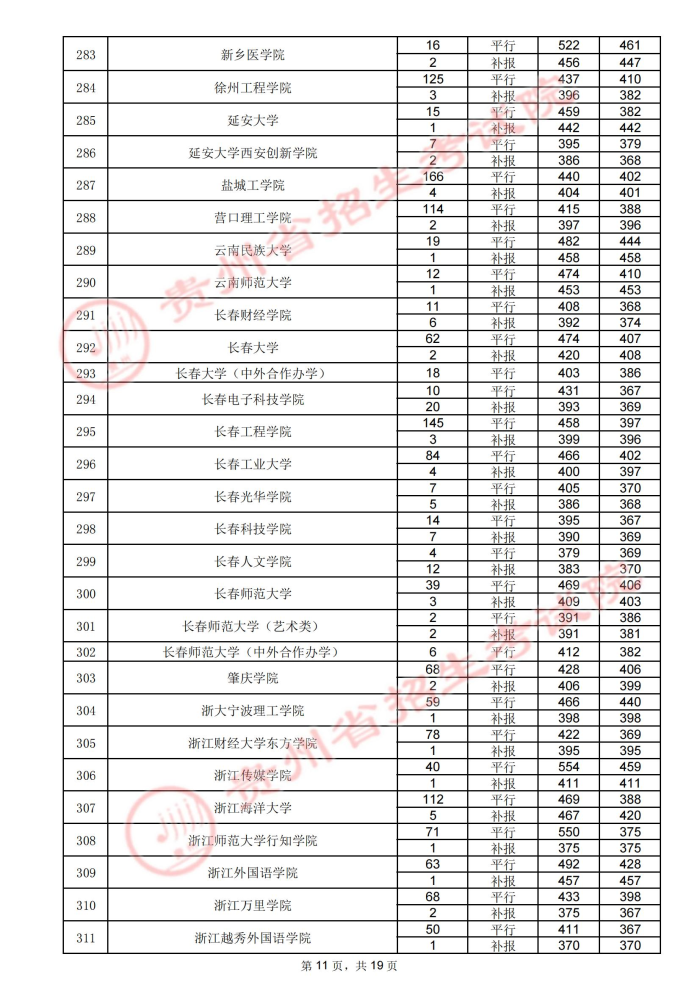 2021貴州高考本科二批院校錄取最低分（四）11.jpg