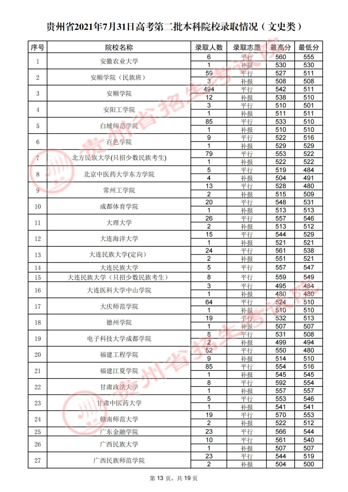 2021貴州高考本科二批院校錄取最低分（四）13.jpg