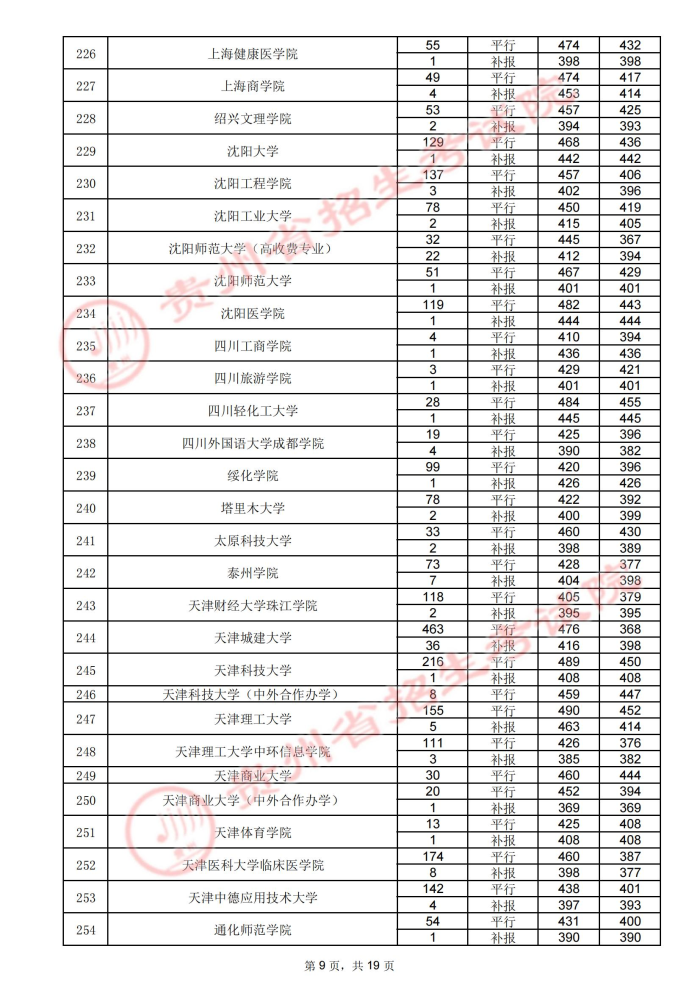 2021貴州高考本科二批院校錄取最低分（四）9.jpg