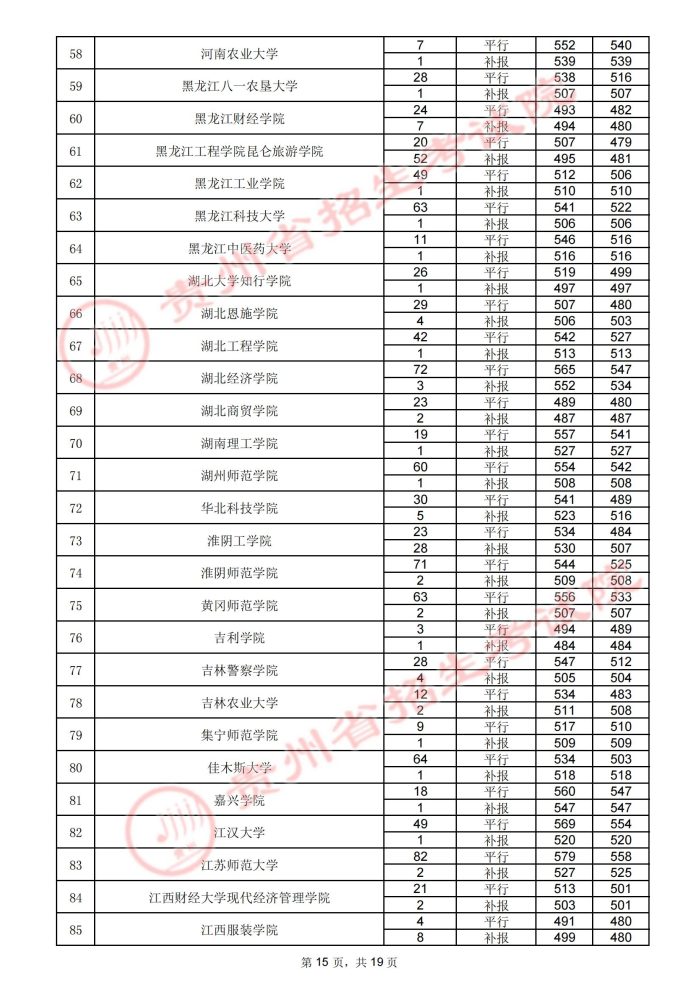 2021貴州高考本科二批院校錄取最低分（四）15.jpg