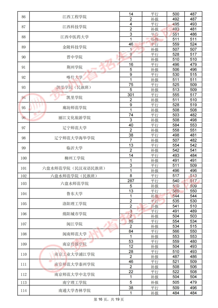 2021貴州高考本科二批院校錄取最低分（四）16.jpg