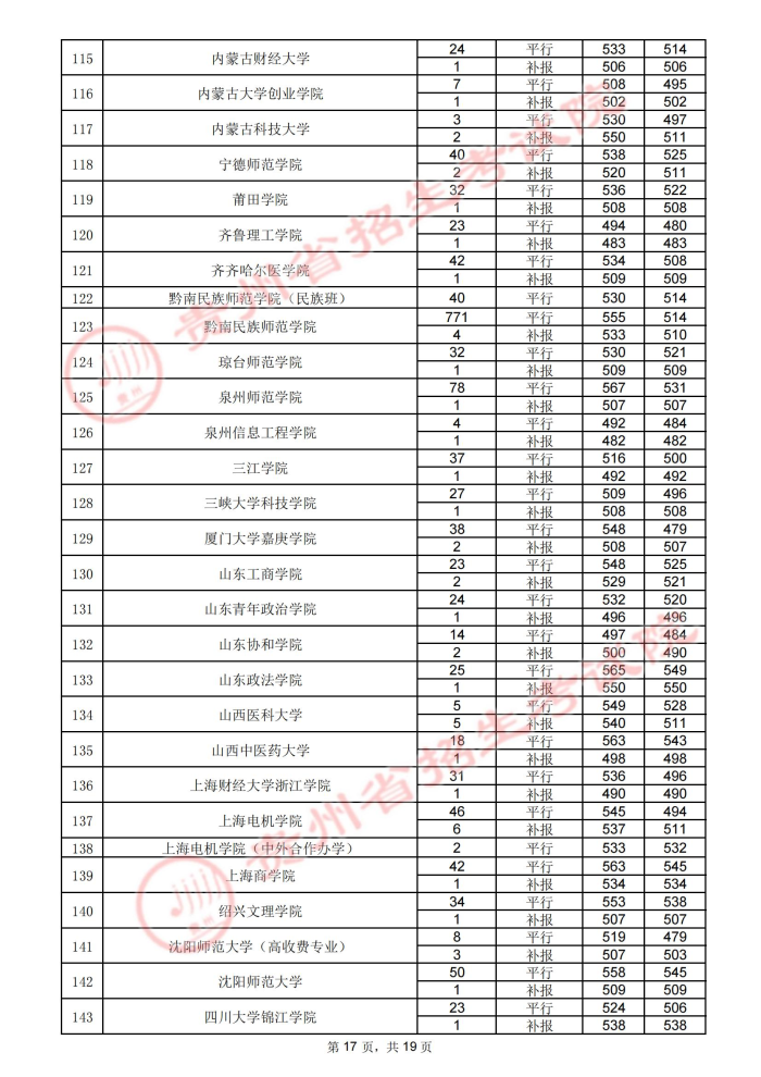 2021貴州高考本科二批院校錄取最低分（四）17.jpg