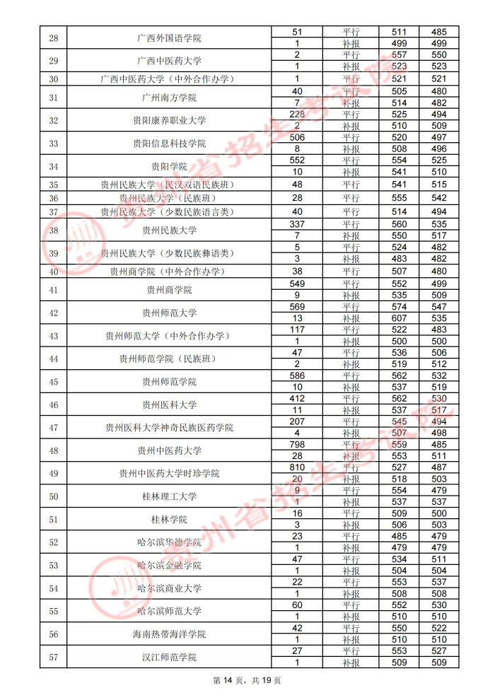 2021貴州高考本科二批院校錄取最低分（四）14.jpg