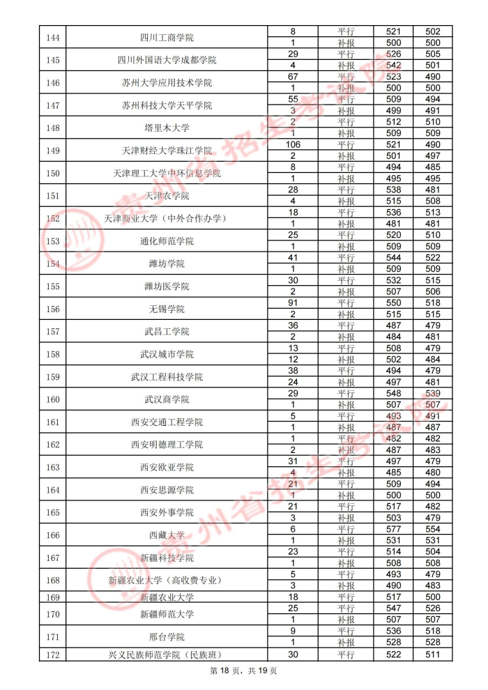 2021貴州高考本科二批院校錄取最低分（四）18.jpg