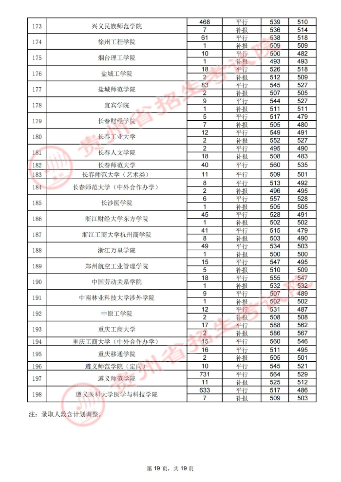 2021貴州高考本科二批院校錄取最低分（四）19.jpg