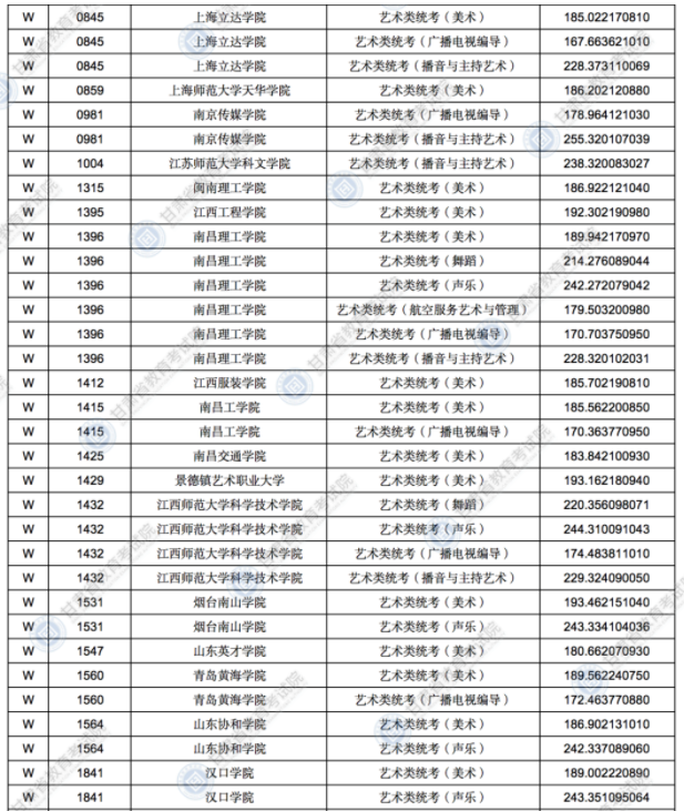 2021甘肅高考錄取藝術體育類專業(yè)W段投檔最低分