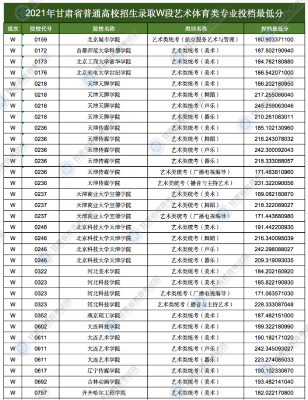 2021甘肅高考錄取藝術體育類專業(yè)W段投檔最低分