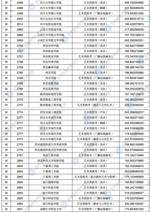 2021甘肅高考錄取藝術體育類專業(yè)W段投檔最低分