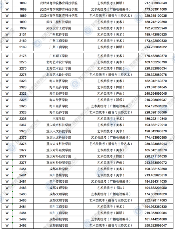 2021甘肅高考錄取藝術體育類專業(yè)W段投檔最低分