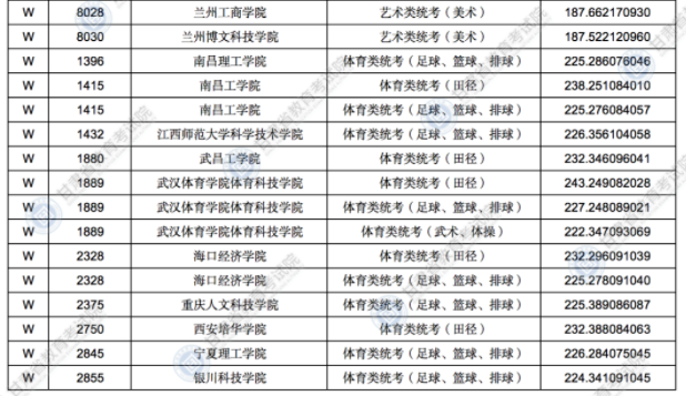 2021甘肅高考錄取藝術體育類專業(yè)W段投檔最低分