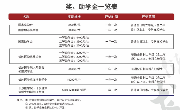 長沙醫(yī)學(xué)院新生入學(xué)須知及注意事項