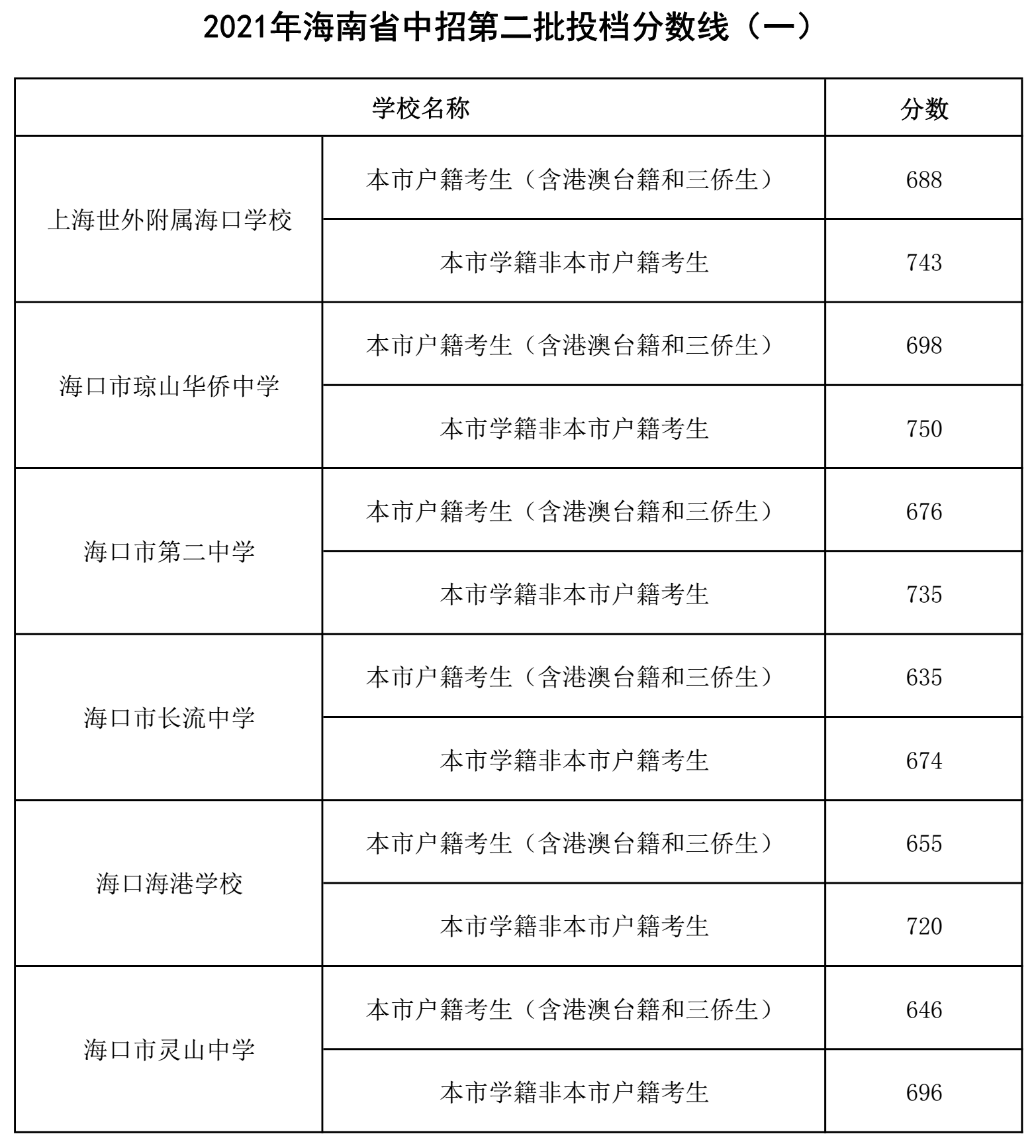 2021年海南省中招第二批投檔分數(shù)線（一）.png