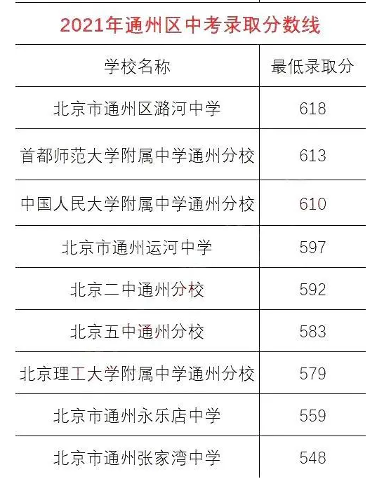 2021年北京通州區(qū)分?jǐn)?shù)線