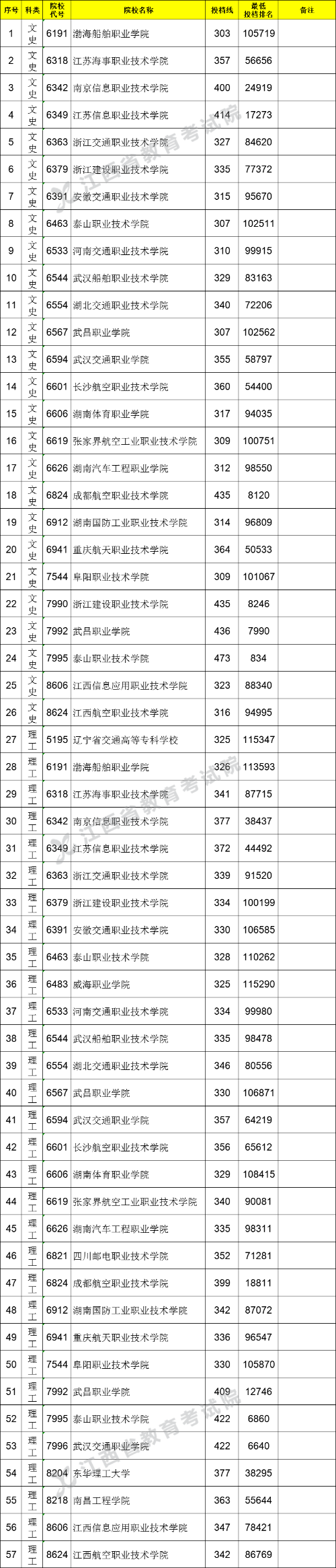 2021江西高考?？铺崆芭稒n分?jǐn)?shù)線（直招士官類）