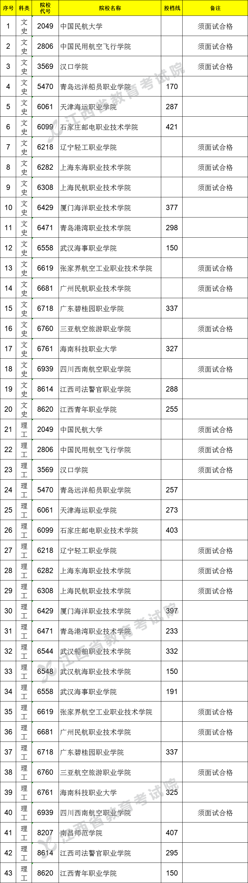 2021江西高考?？铺崆芭稒n分?jǐn)?shù)線（非直招士官類）