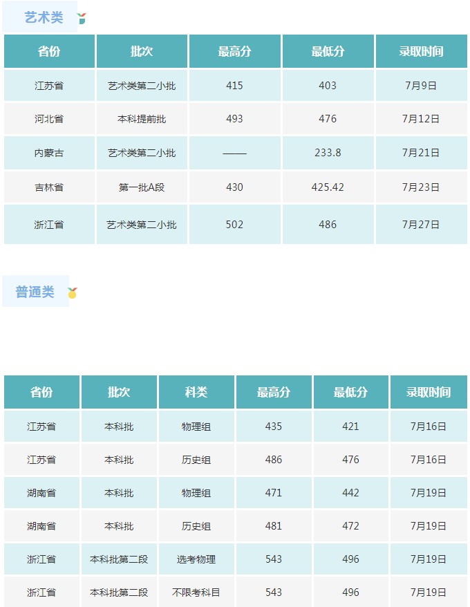 長春電子科技學(xué)院2021年各省各批次錄取分?jǐn)?shù)線