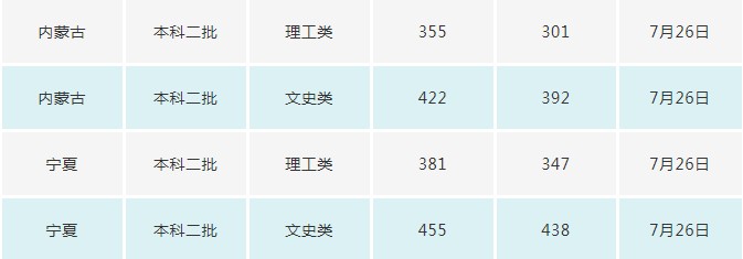 長春電子科技學(xué)院2021年各省各批次錄取分?jǐn)?shù)線