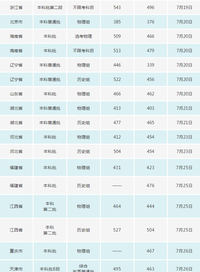 長春電子科技學(xué)院2021年各省各批次錄取分?jǐn)?shù)線