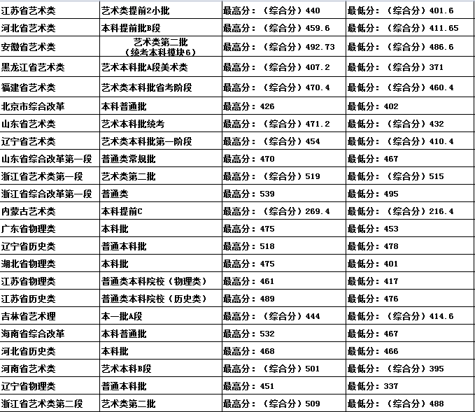 吉林建筑科技學(xué)院2021年各省各批次錄取分?jǐn)?shù)線