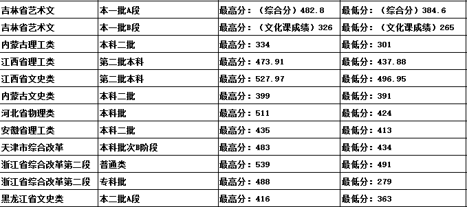 吉林建筑科技學(xué)院2021年各省各批次錄取分?jǐn)?shù)線