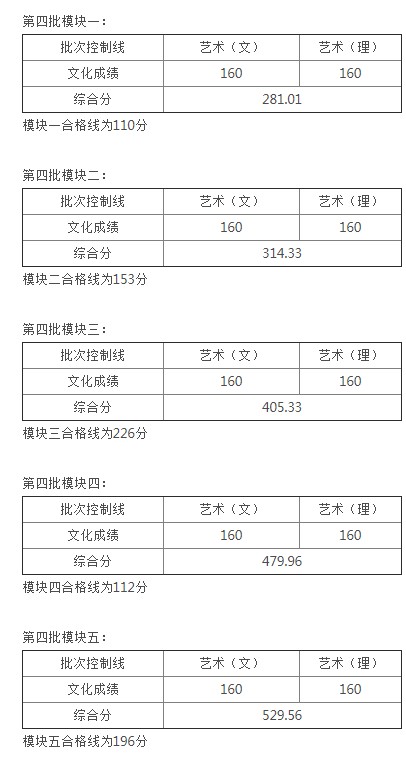 安徽藝術(shù)類第四批控制線