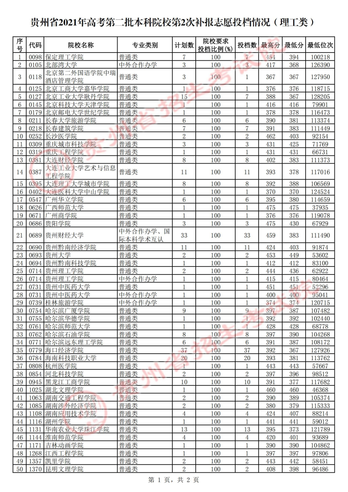 2021貴州本科二批院校第二次補(bǔ)報(bào)志愿投檔分?jǐn)?shù)線.jpg