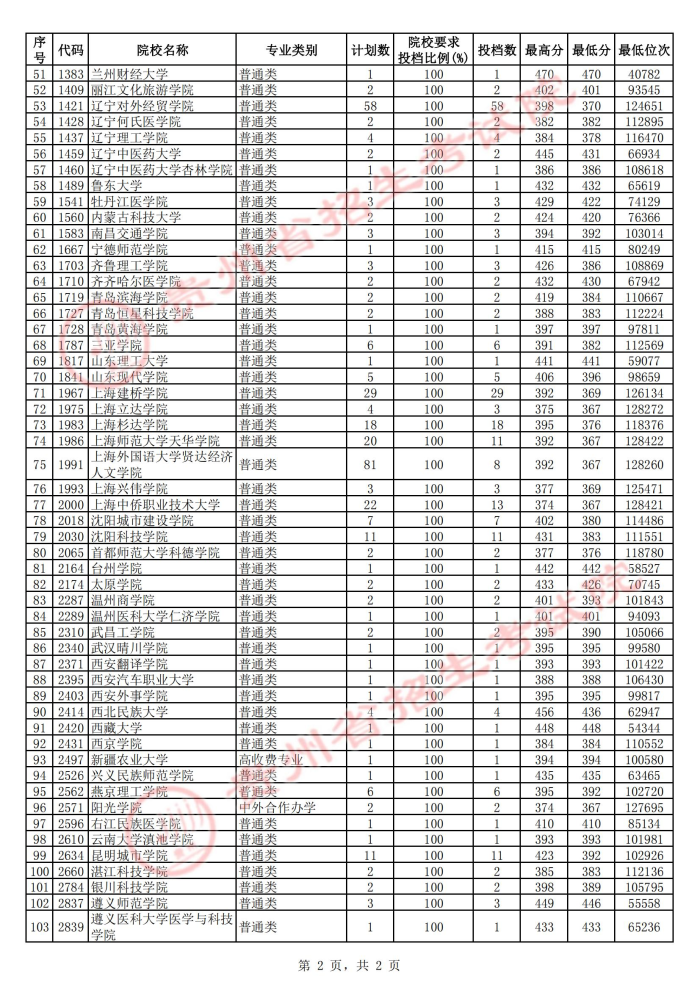 2021貴州本科二批院校第二次補(bǔ)報(bào)志愿投檔分?jǐn)?shù)線2.jpg