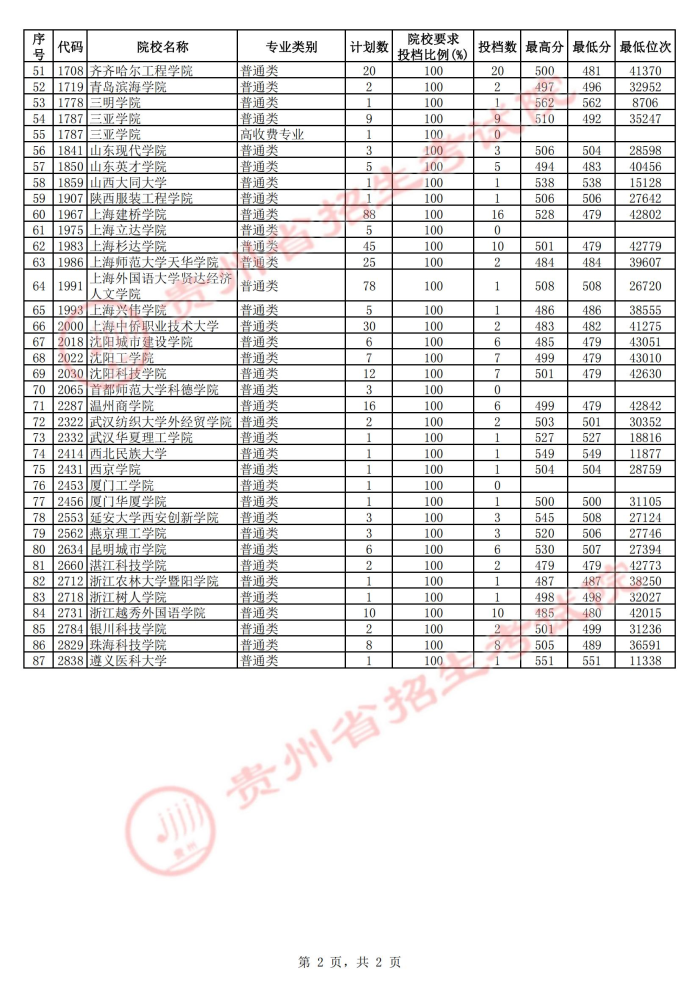 2021貴州本科二批院校第二次補(bǔ)報(bào)志愿投檔分?jǐn)?shù)線4.jpg