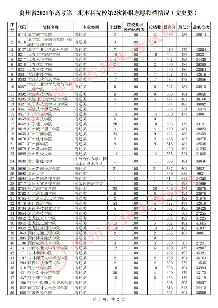 2021貴州本科二批院校第二次補(bǔ)報(bào)志愿投檔分?jǐn)?shù)線3.jpg