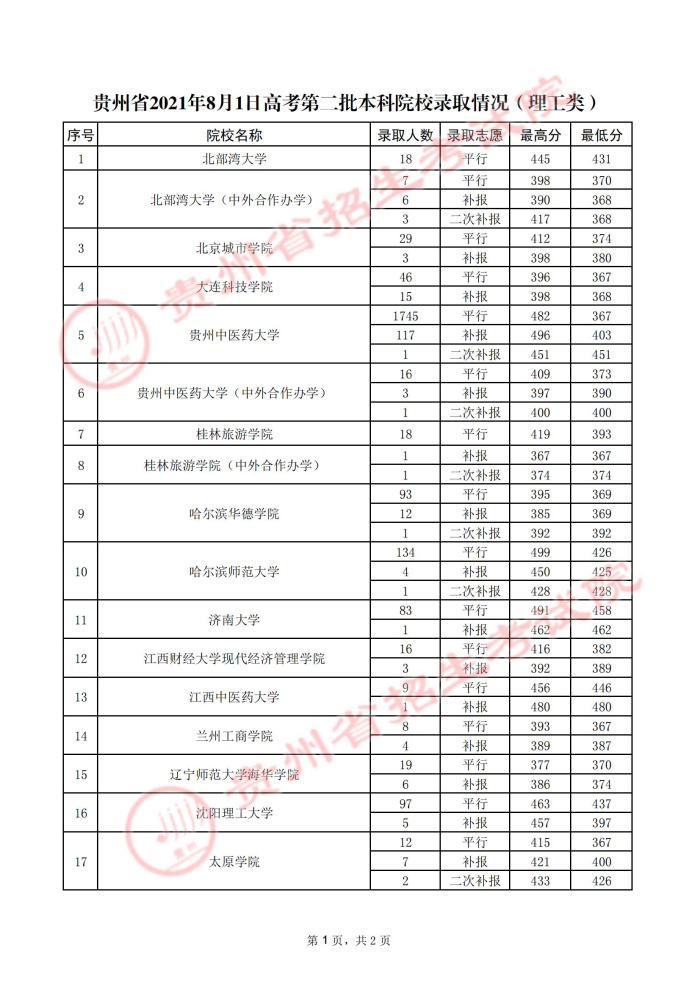 2021貴州高考本科二批院校錄取最低分（五）.jpg