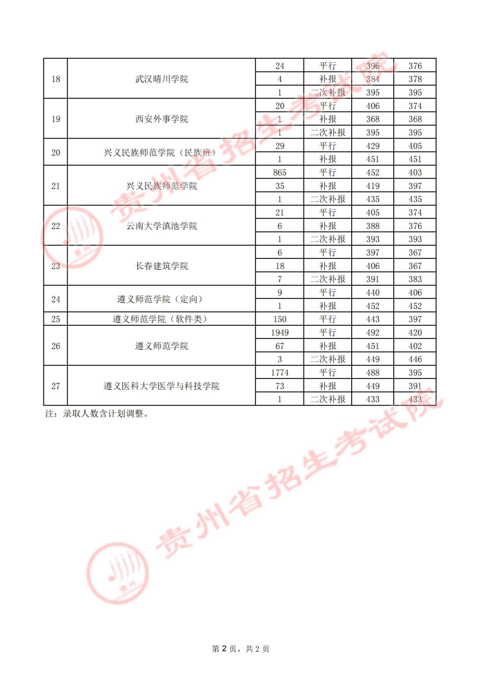 2021貴州高考本科二批院校錄取最低分（五）2.jpg