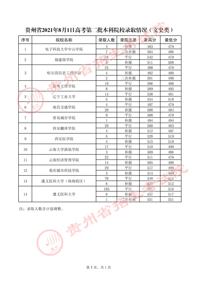 2021貴州高考本科二批院校錄取最低分（五）3.jpg