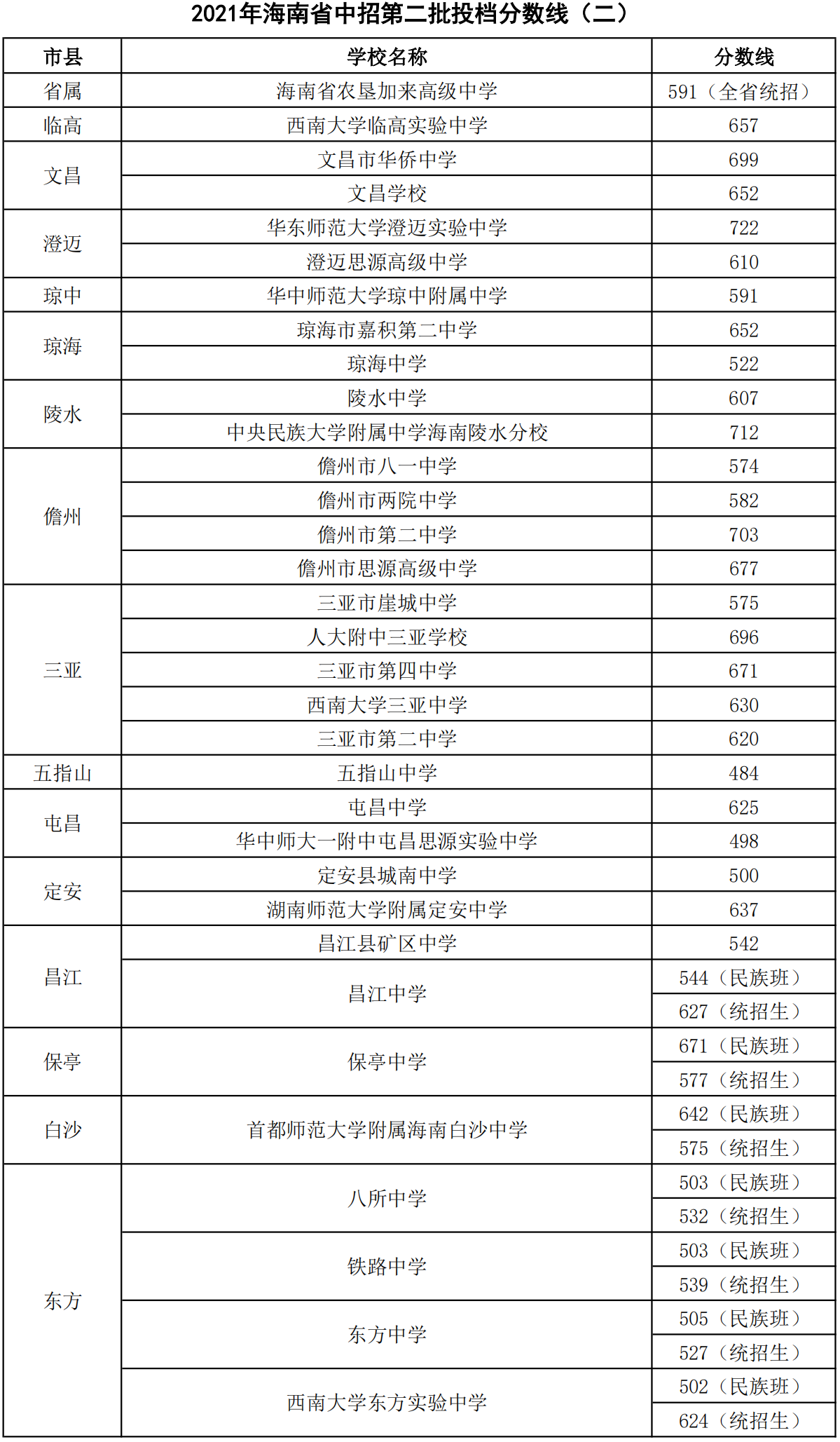 2021年海南省中招第二批投檔分?jǐn)?shù)線（二）.png