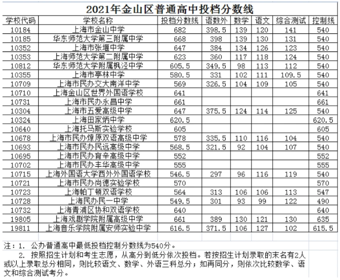 上海金山區(qū)中考各高中錄取分數(shù)線