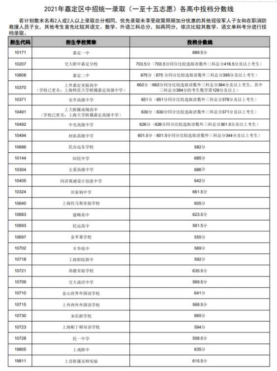 上海嘉定區(qū)2021高中錄取分數(shù)線