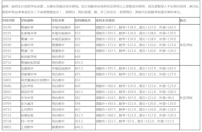 上海青浦區(qū)2021高中錄取分數(shù)線