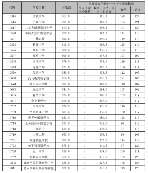 上海浦東新區(qū)中考各高中錄取分數(shù)線