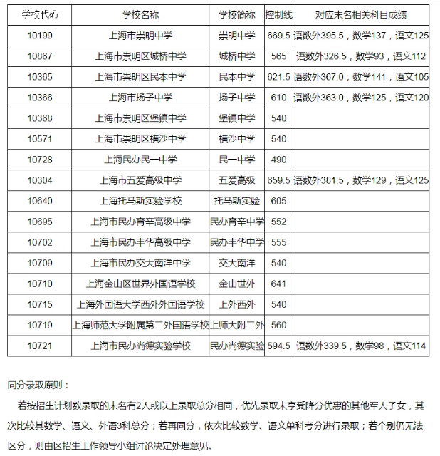 上海崇明區(qū)2021高中錄取分數(shù)線