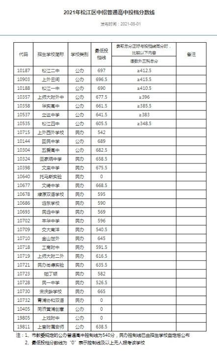 上海松江區(qū)2021高中錄取分數(shù)線