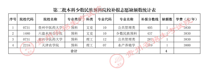 2021貴州本科二批少數(shù)民族預(yù)科院校補(bǔ)報(bào)志愿計(jì)劃