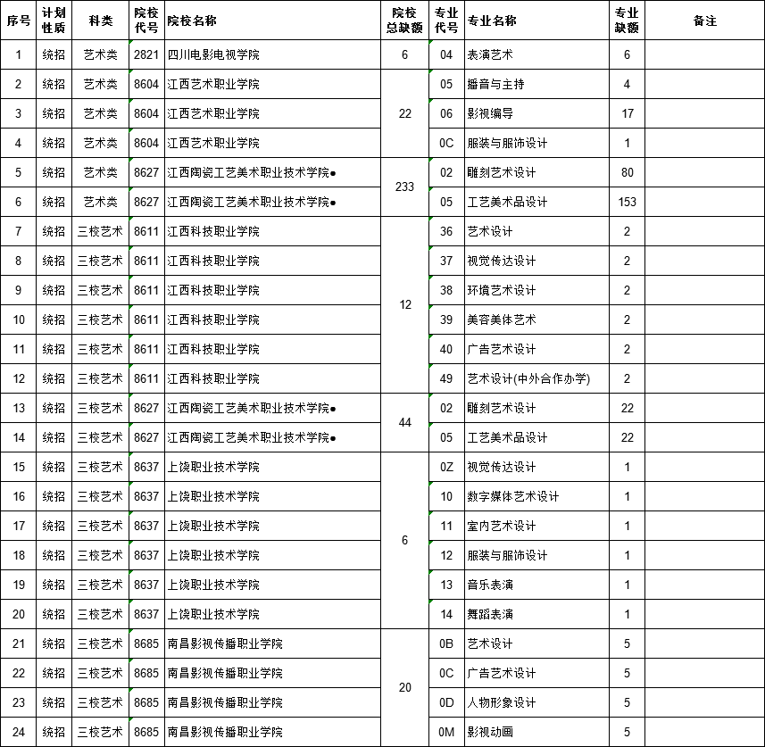 2021江西高考提前批專科藝術(shù)類征集志愿計(jì)劃