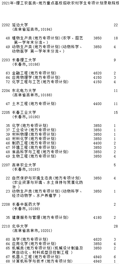 2021吉林高考地方專項計劃征集志愿計劃