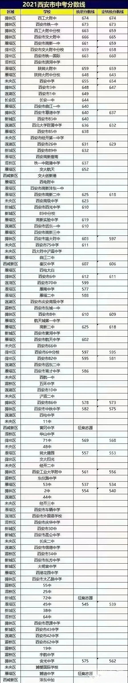 2021西安市各高中錄取分?jǐn)?shù)線