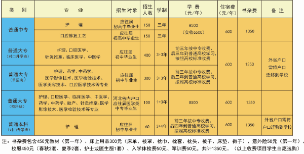 石家莊北方醫(yī)學中等專業(yè)學校招生計劃