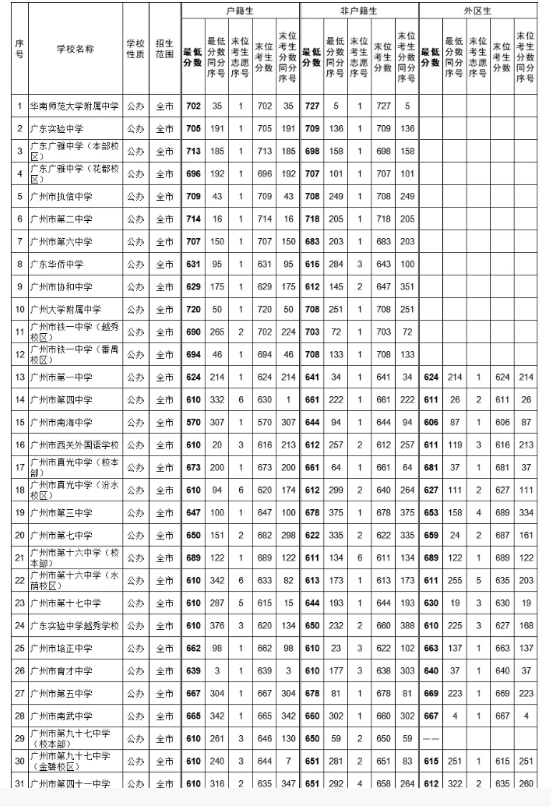 2021廣州中考第三批次公辦普高錄取分?jǐn)?shù)線公布