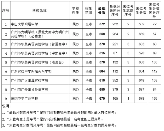 2021年廣州中考第三批民辦高中分?jǐn)?shù)線