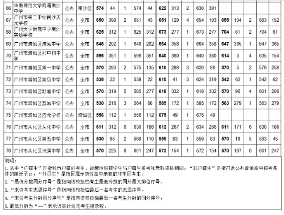 2021廣州中考第三批次公辦普高錄取分?jǐn)?shù)線公布