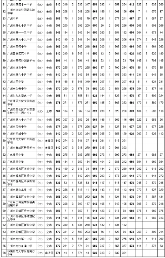 2021廣州中考第三批次公辦普高錄取分?jǐn)?shù)線公布