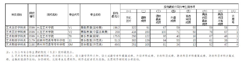 遼寧藝術(shù)類高職?？频谝浑A段征集志愿投檔最低分