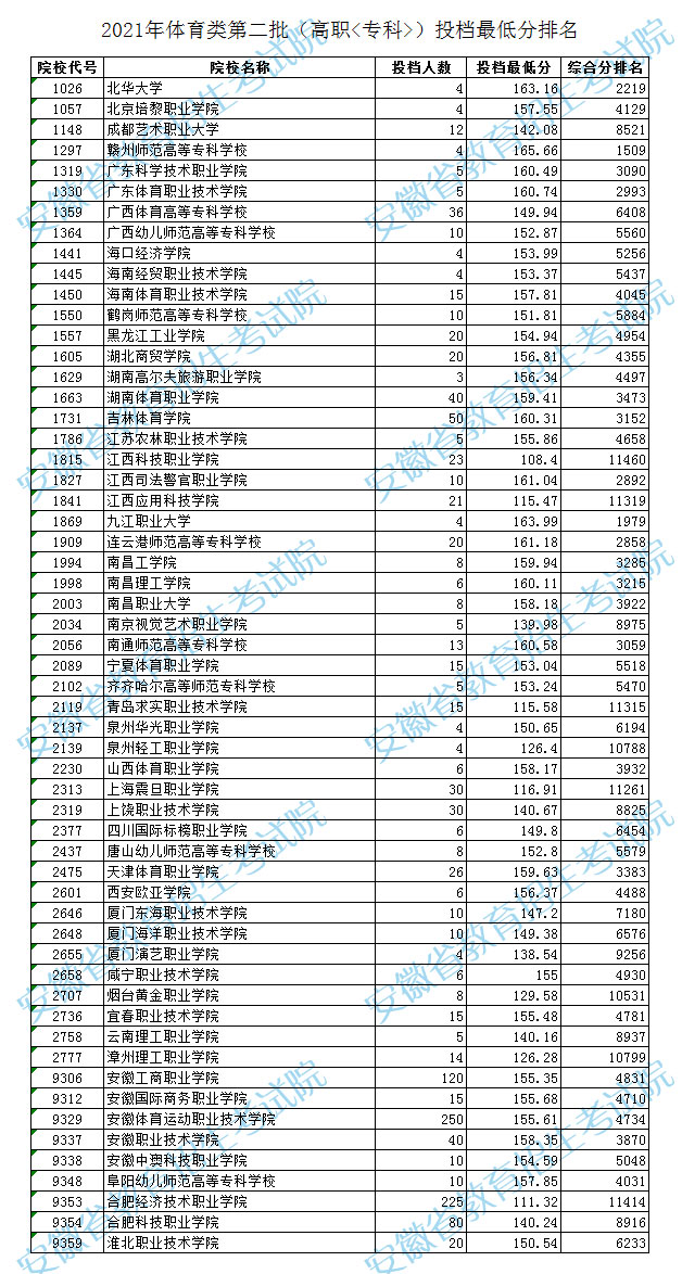 安徽藝術類第二批高職?？仆稒n最低分及排名